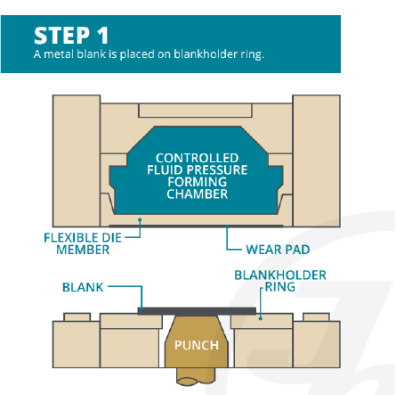 The Hydroforming Process: Step 1