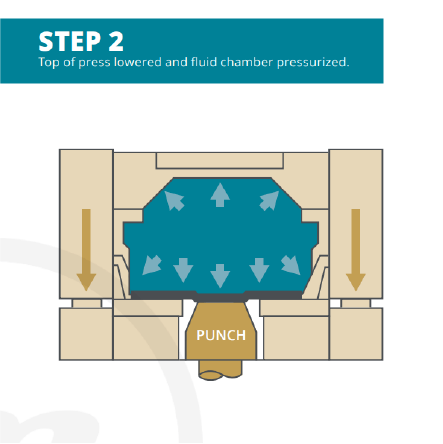 The Hydroforming Process: Step 2