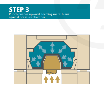 The Hydroforming Process: Step 3